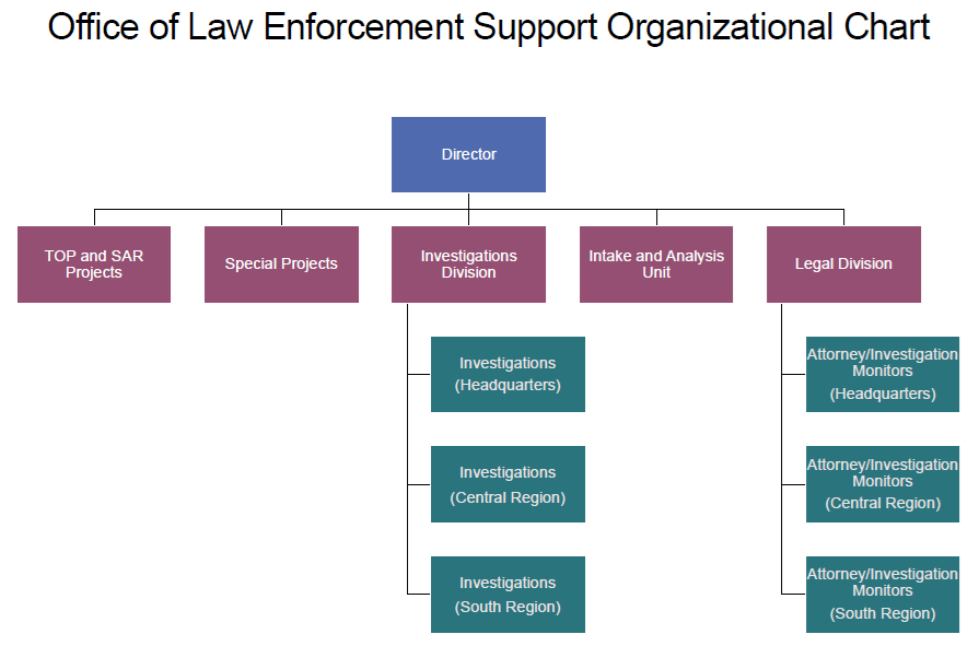 See list below for OLES organizational structure